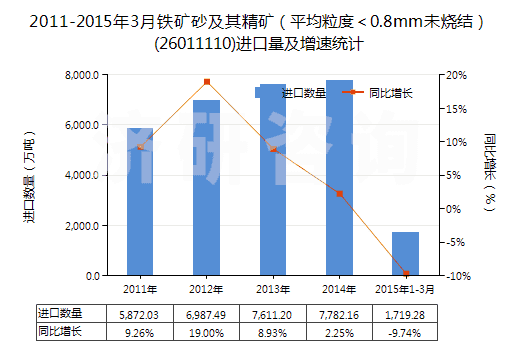 2011-2015年3月鐵礦砂及其精礦（平均粒度＜0.8mm未燒結(jié)）(26011110)進口量及增速統(tǒng)計